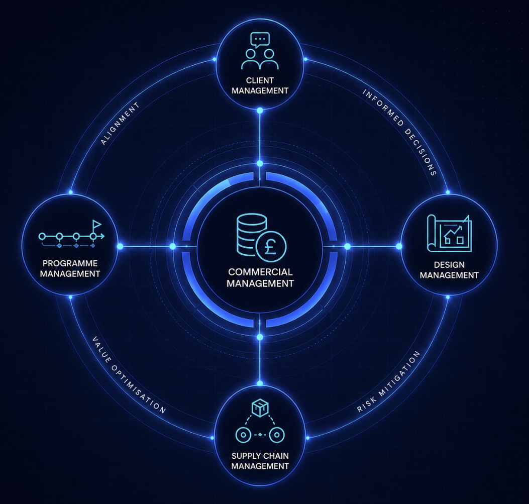 Five connected disciplines: a currency icon represents Commercial Management at the centre, linked with Client, Design, Programme and Supply Chain Management